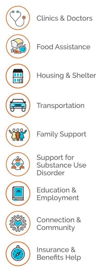 A grid of ten circular icons, each with an orange border and a simple graphic representing different social and health services. Categories include: Clinics & Doctors (stethoscope), Food Assistance (groceries), Housing & Shelter (house), Transportation (car), Family Support (group of people), Support for Substance Use Disorder (hands with heart), Education & Employment (book), Connection & Community (heart with network), and Insurance & Benefits Help (compass). Each icon is labeled with its respective service underneath.